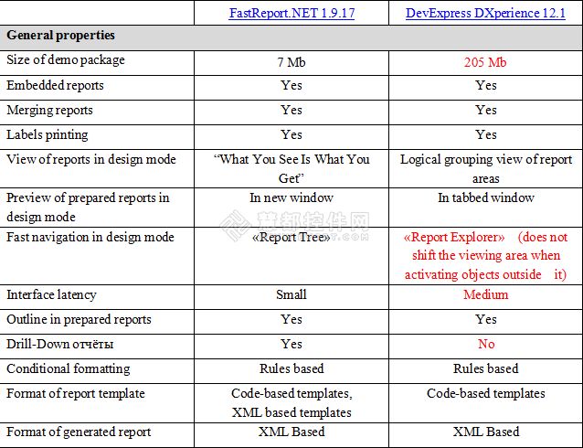 FastReports和DevExpress 两款报表工具的对比