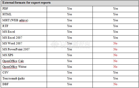 FastReports和DevExpress 两款报表工具的对比
