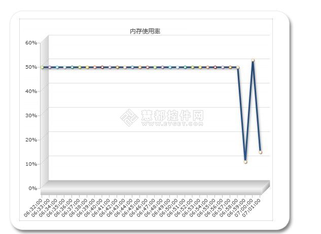 Visifire Silverlight图表多线程技术Timer应用详解