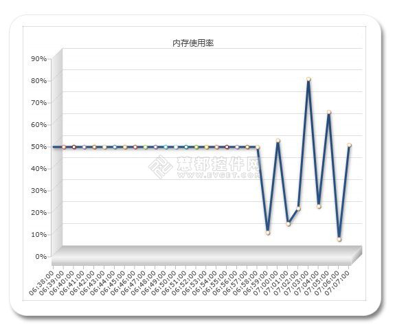 Visifire Silverlight图表多线程技术Timer应用详解