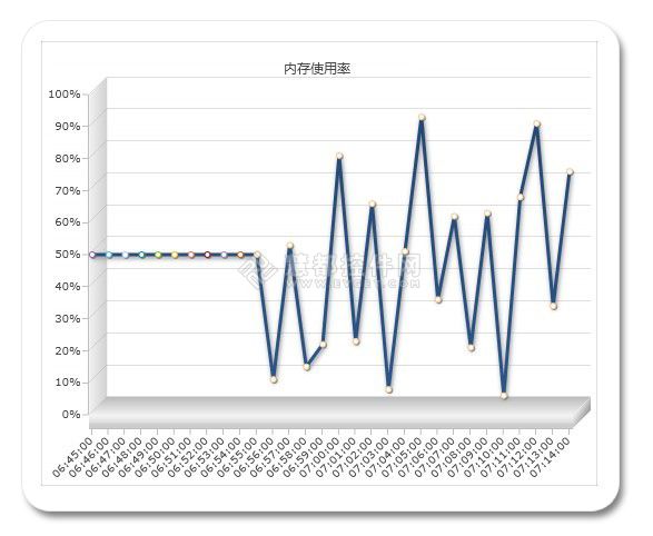 Visifire Silverlight图表多线程技术Timer应用详解