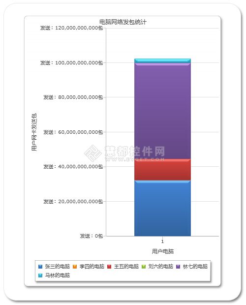 Visifire图表控件对有大差异数据的图标绘制问题