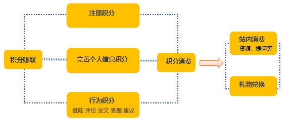 慧都积分系统开通啦！ 