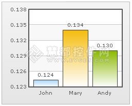 FusionCharts图表控件如何设置数值格式 