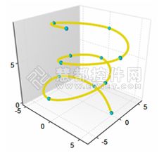 Nevron Chart .NET XYZ轴点形图使用实例详解