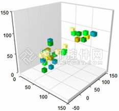 Nevron Chart .NET XYZ轴点形图使用实例详解