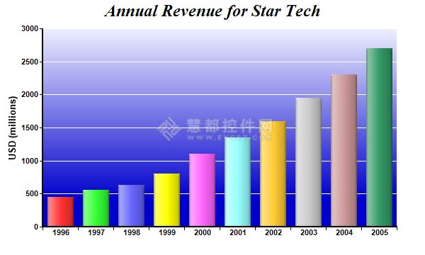 如何使用ChartDirector绘制Soft Bar Shading效果图表