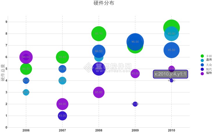 自定义气泡c1bubblechart控件可以非常方便的展示三维数据,自定义标记