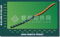 如何使用Chart FX for WPF绘制变化率