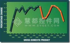 如何使用Chart FX for WPF绘制变化率