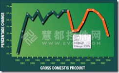 如何使用Chart FX for WPF绘制变化率