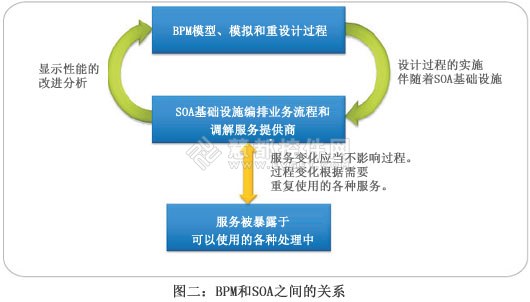 业务流程管理BPM和SOA的完美实施 Skelta B