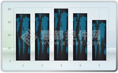 WPF图表控件Chart FX使用方法系列:创建有地图的条形图