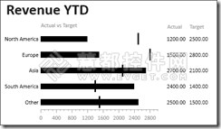 WPF图表控件Chart FX使用方法系列:创建Bullet图表