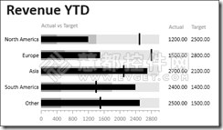WPF图表控件Chart FX使用方法系列:创建Bullet图表
