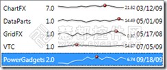 Chart FX for WPF图表控件如何简化图表（二）