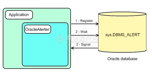 dotConnect for Oracle使用教程：OracleAlerter组件的使用