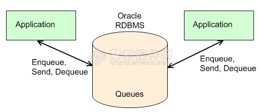 dotConnect for Oracle使用教程：高级队列技术