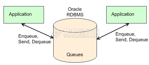 dotConnect for Oracle高级队列技术 详解