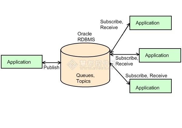 dotConnect for Oracle使用教程：高级队列技术