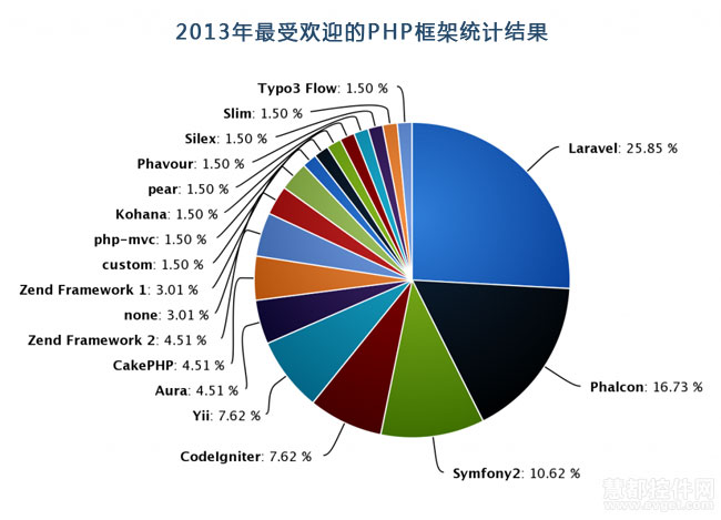 2013年最受欢迎的PHP框架统计结果