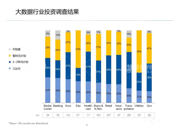 大數(shù)據(jù)行業(yè)投資調(diào)查結(jié)果