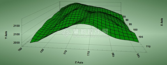 3D Scientific Graph Control是工控图表控件ProEssentials的图表组件,3D曲面图
