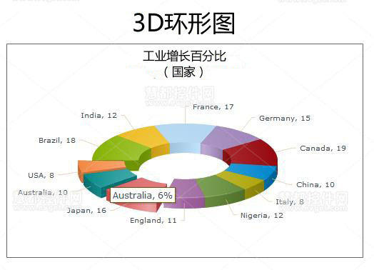 FusionCharts XT 3D环形图