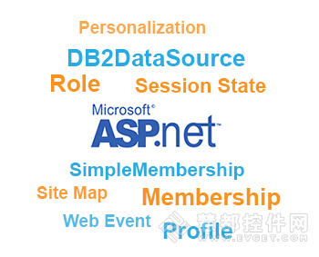 dotConnect for DB2强力支持ASP.NET