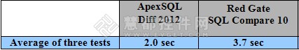 ApexSQL Diff vs. SQL Compare性能对比测评 Schema对比 