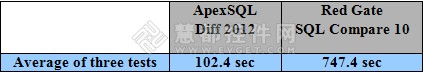 ApexSQL Diff vs. SQL Compare性能对比测评 对象对比 