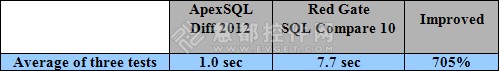ApexSQL Diff vs. SQL Compare性能对比测评 结果显示