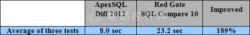 ApexSQL Diff vs. SQL Compare性能对比测评