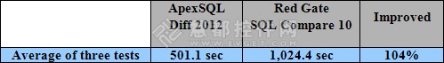 ApexSQL Diff vs. SQL Compare性能对比测评 依赖项处理
