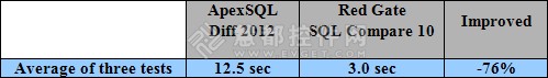 ApexSQL Diff vs. SQL Compare性能对比测评 对象过滤 