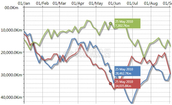 WPF Elements,DateTime axis