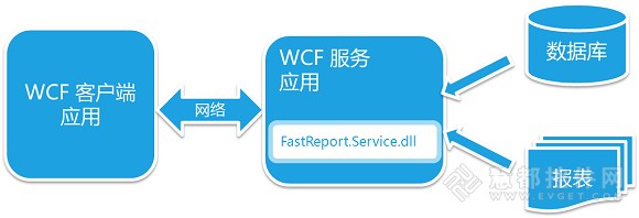 详解FastReport的WCF服务库