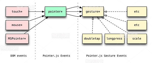 JavaScript框架,Pointer.js