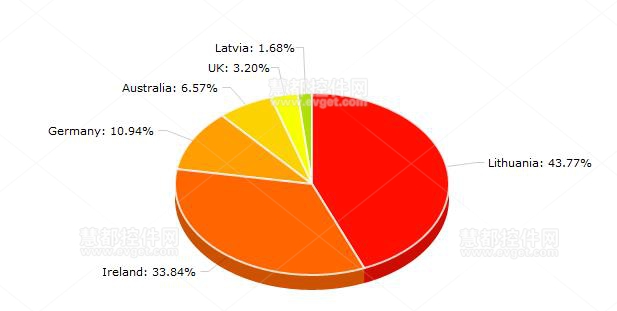 JavaScript Charts 3D图表 