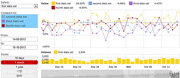 JavaScript Stock Chart选择数据分组
