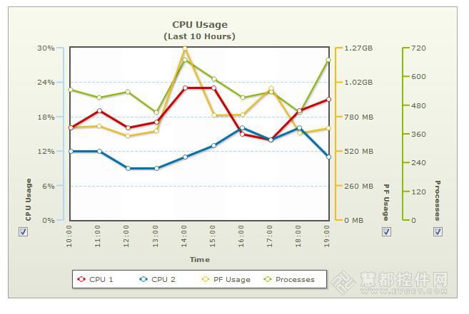 专业领域图表控件PowerCharts XT v3.3.1 SR2发布