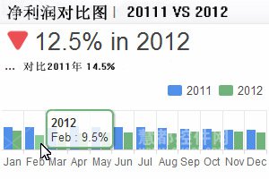 商业智能中应该具备的3种仪表盘-净利润图
