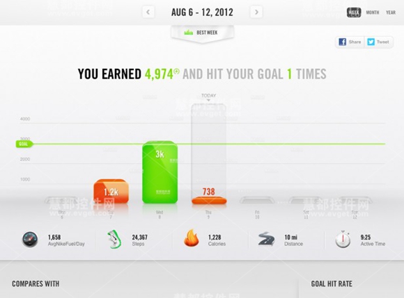 Nike+ Fuelband使用的趋势线