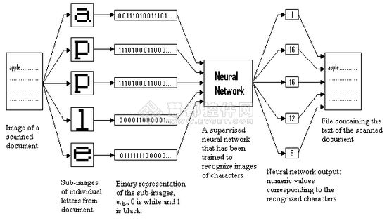 人工神经网络介绍及OCR软件应用举例