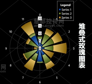 玫瑰图表,Radar Charts,Phone Elements,堆叠式玫瑰图表