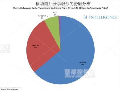 Instagram被收购后移动图片共享生态系统格局分析