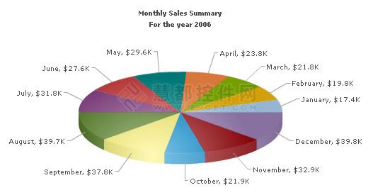 FusionCharts,3D饼图,Pie Chart，