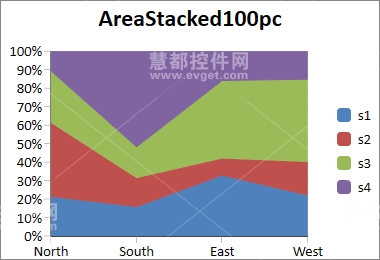 电子表格组件,Spread Studio for .NET 7 v2,触摸支持,面积图