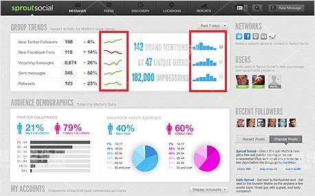 SproutSocial的迷你统计图