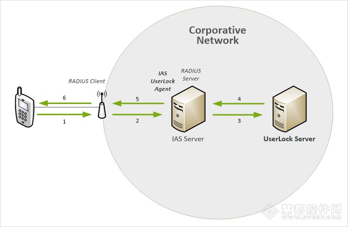 UserLock保护BYOD（自带办公设备）的使用方法详解